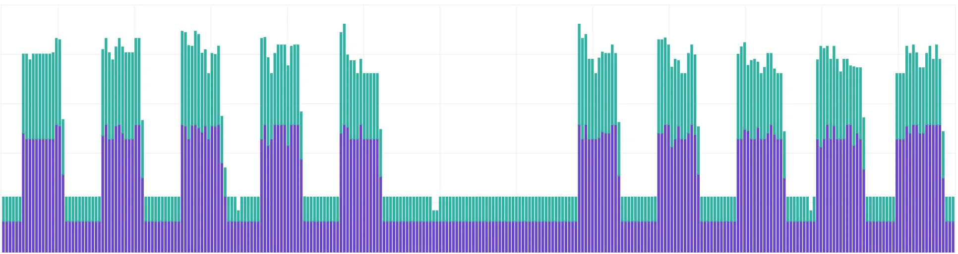 A graph showing spikes during weekdays and flat low spots during the night and weekend, it has two colours signifying a split of environment